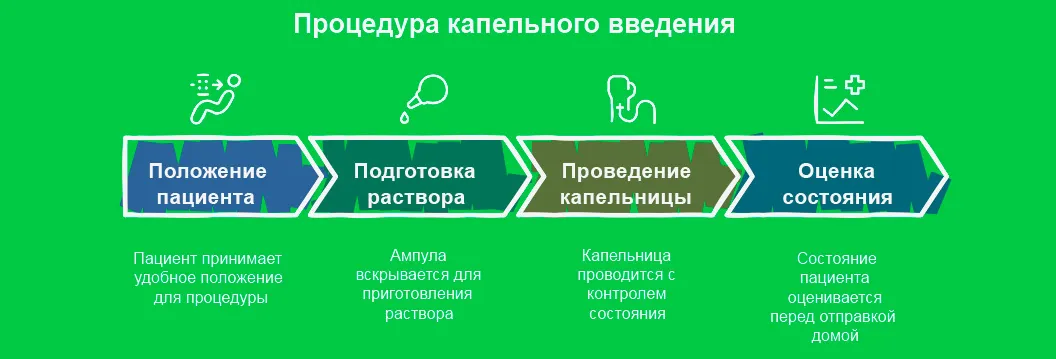 Инфографика хода процедуры