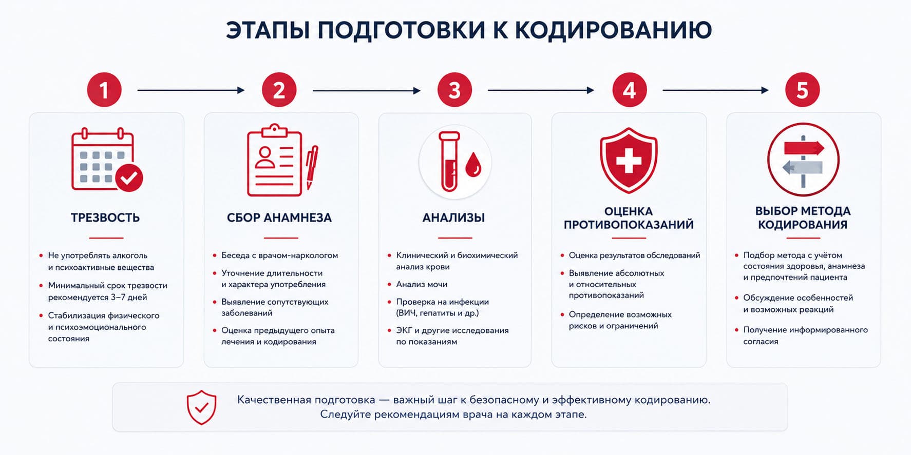 Этапы подготовки к кодированию